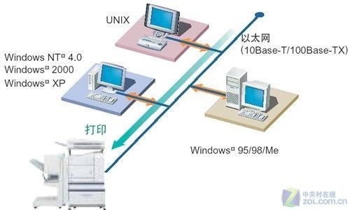 网络打印机设置主机