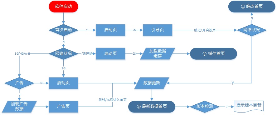 生产电脑主机工作模式流程