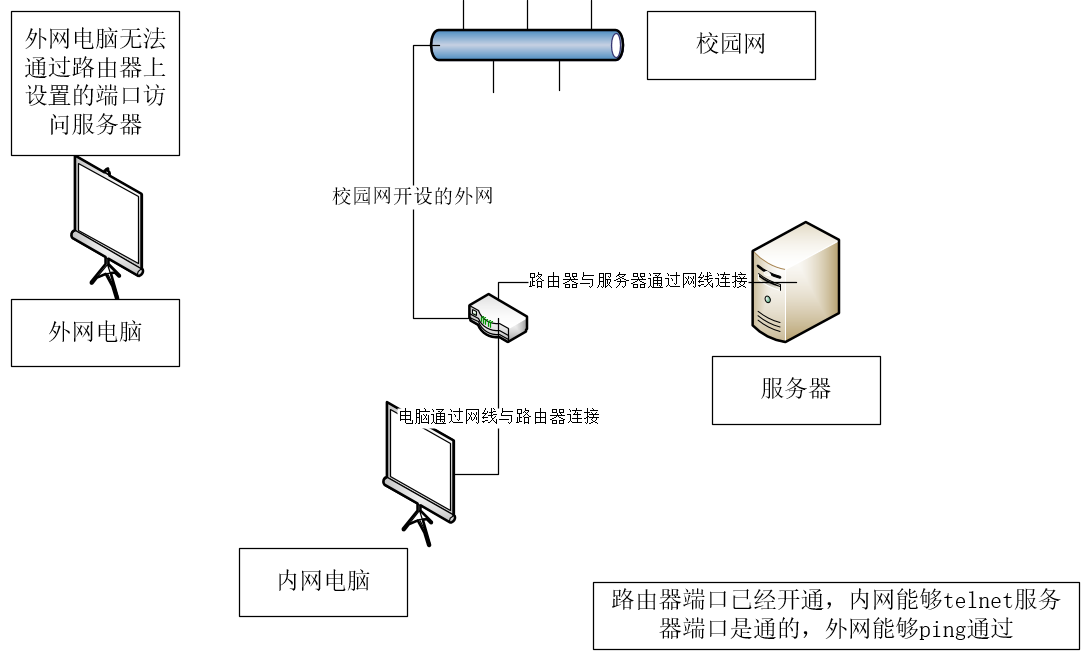 主机网站端口闪灯