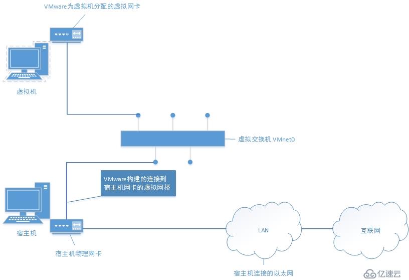 桥接模式主机无法链接虚拟机