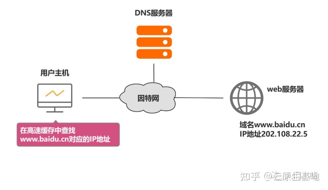 域名如何设置dns解析