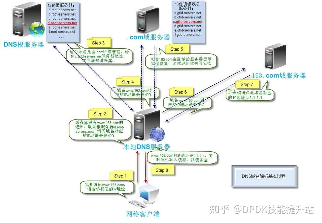 域名如何设置dns解析