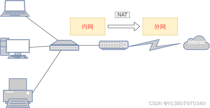 主机服务器怎么接入外网