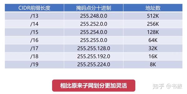 哪类地址表示的主机数量最多