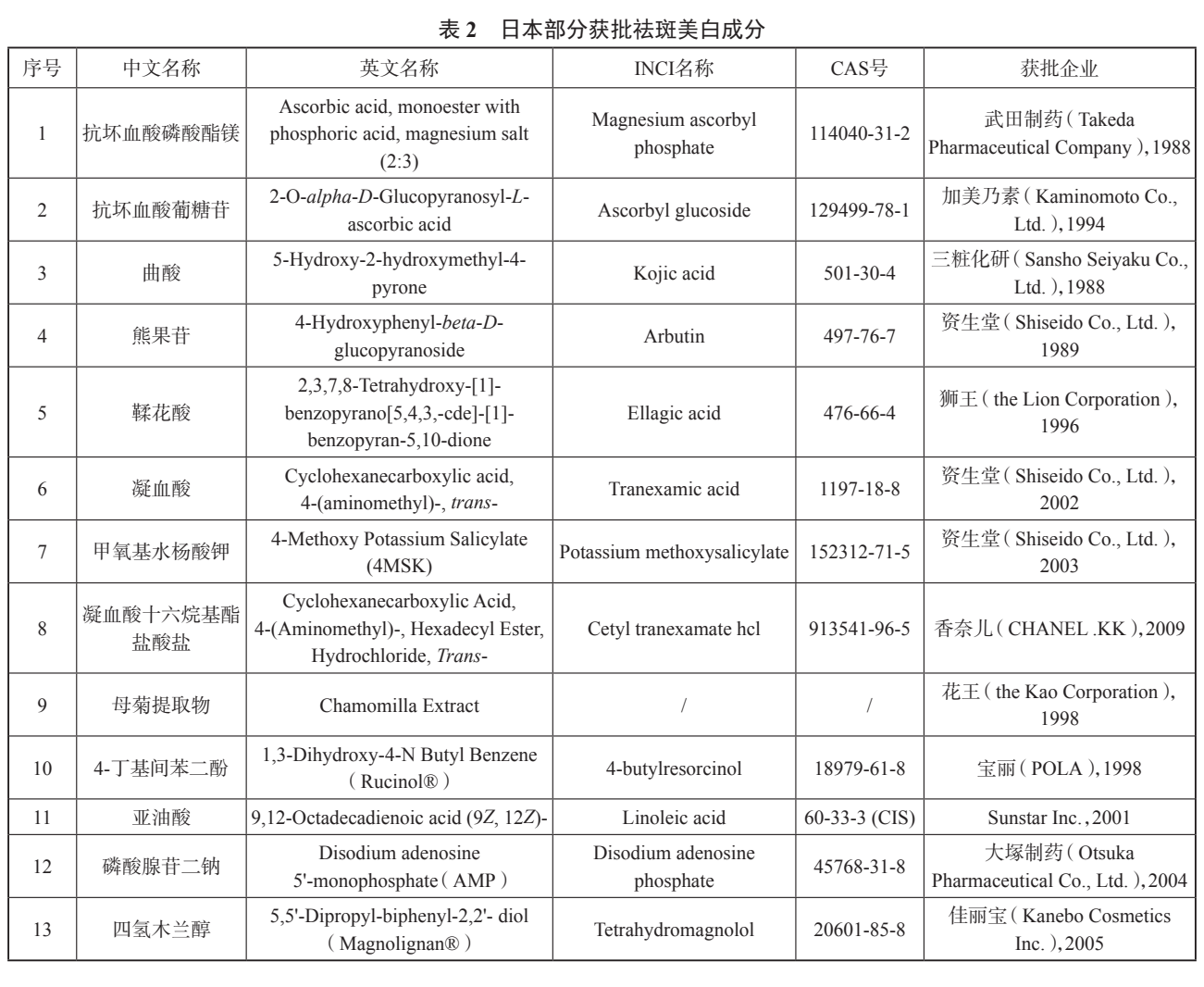 美白类产品可以进行非特备案吗