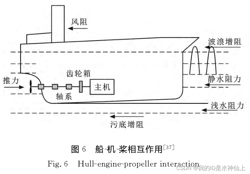 舰船主机功率和航速