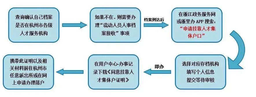 杭州人事档案托管备案流程