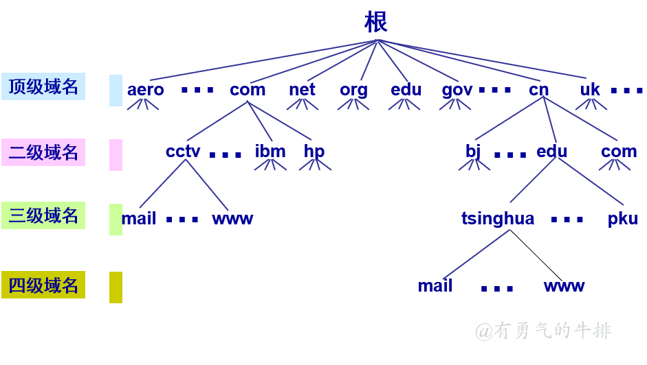 几个域名一个数据库