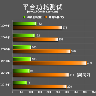 主机计量功耗