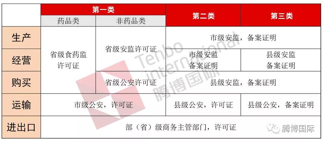 青岛易制毒备案