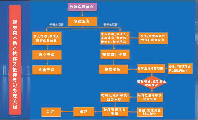 长沙市房屋合同网签备案