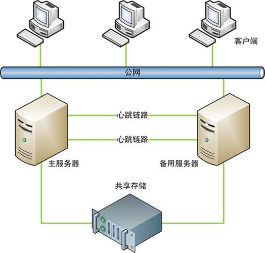 双机热备双主机