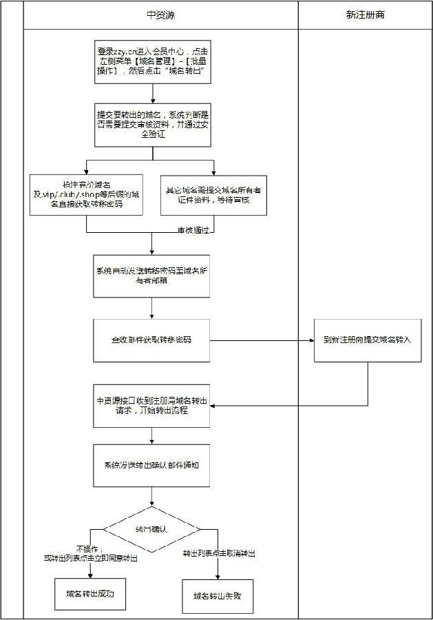 域名强制转出文档介绍内容