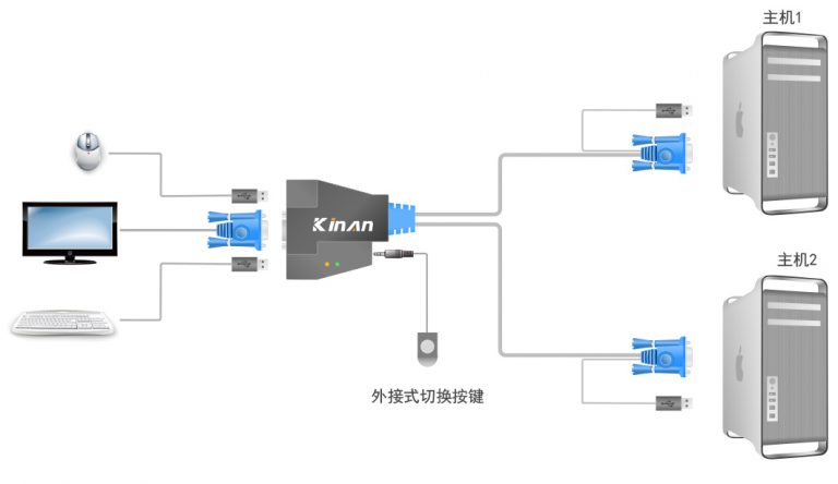 显示频和主机连接的是什么线