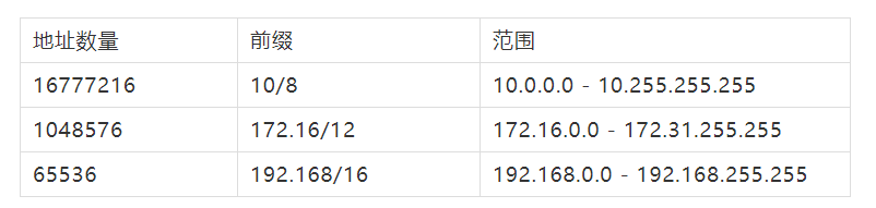 通过子网掩码计算连接的主机数