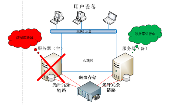 双机热备双主机