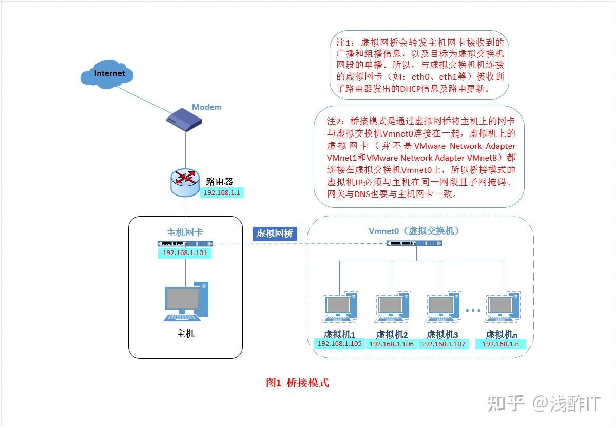 桥接模式主机无法链接虚拟机