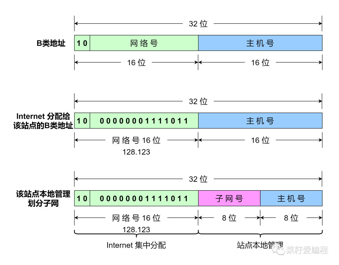 主机号子网数