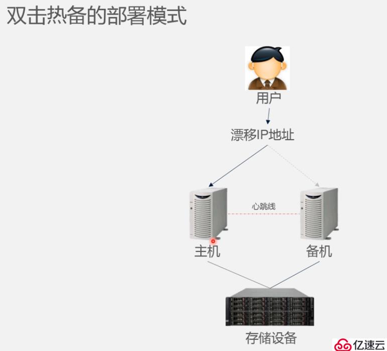 双机热备双主机