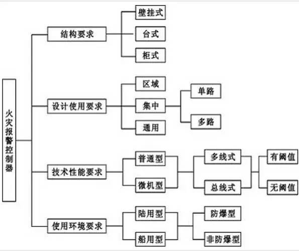 报警主机的远音类型指