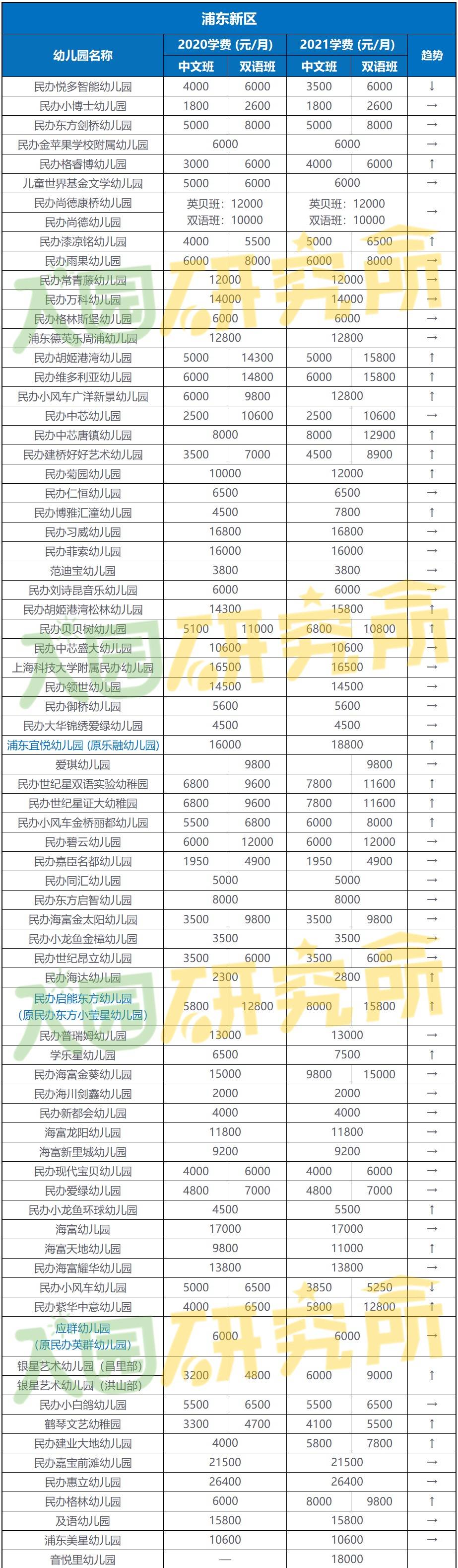 上海民办幼儿园收费备案