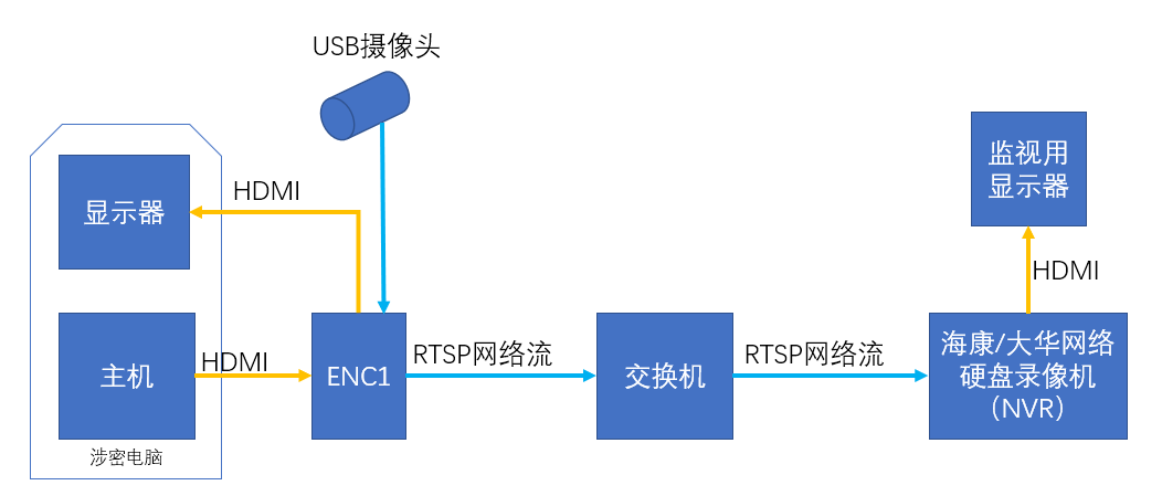 监控的鼠标是连接电脑主机吗