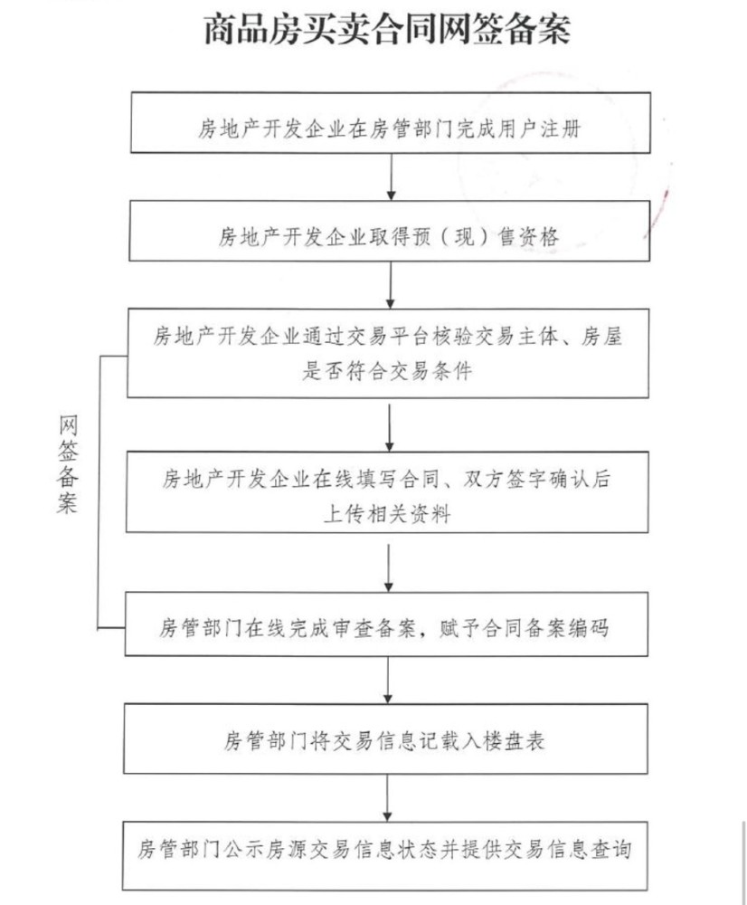 资阳安岳房地产备案查