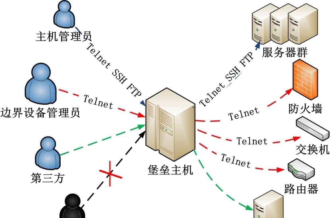 堡垒主机单点登录