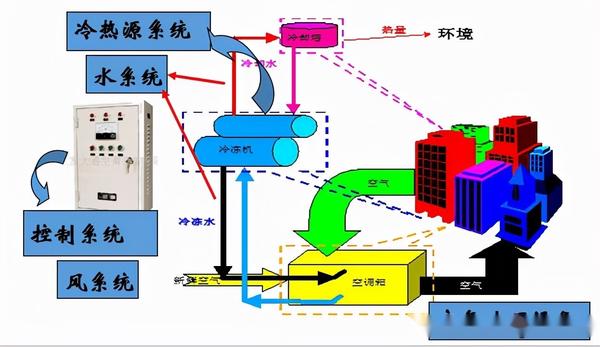 空调系统主机台数