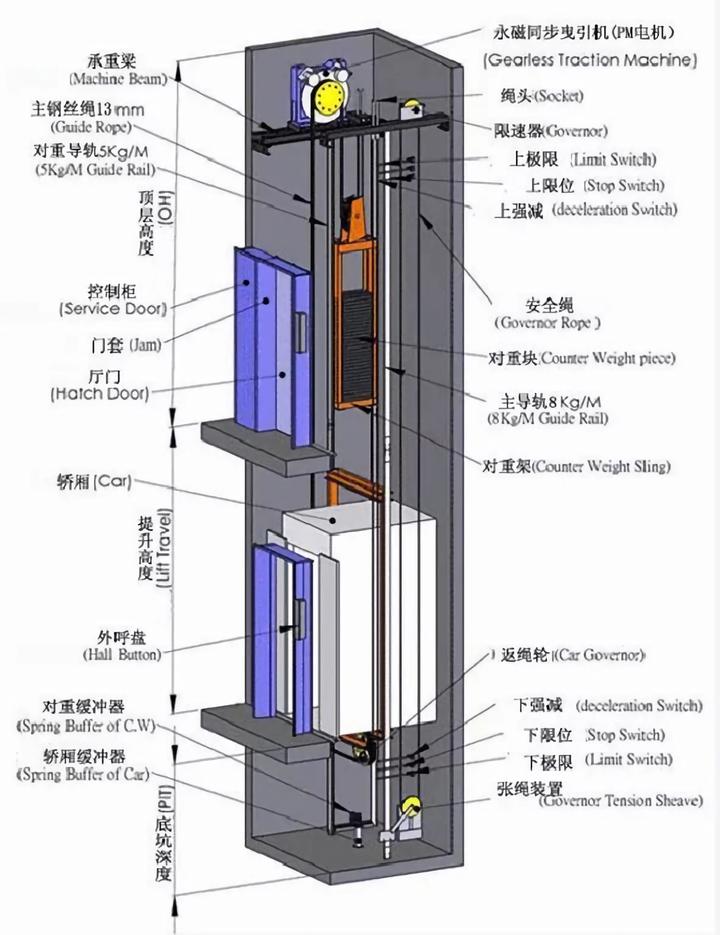 电梯主机的使用温度范围