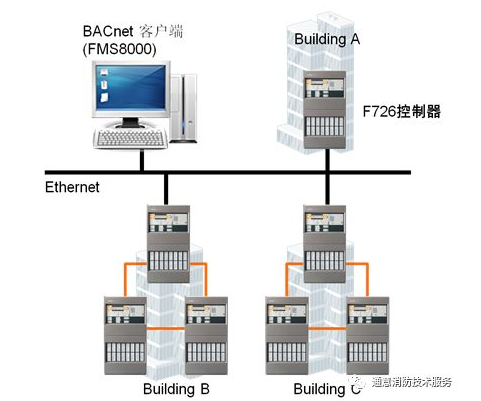 有消防主机不用多线模块的吗