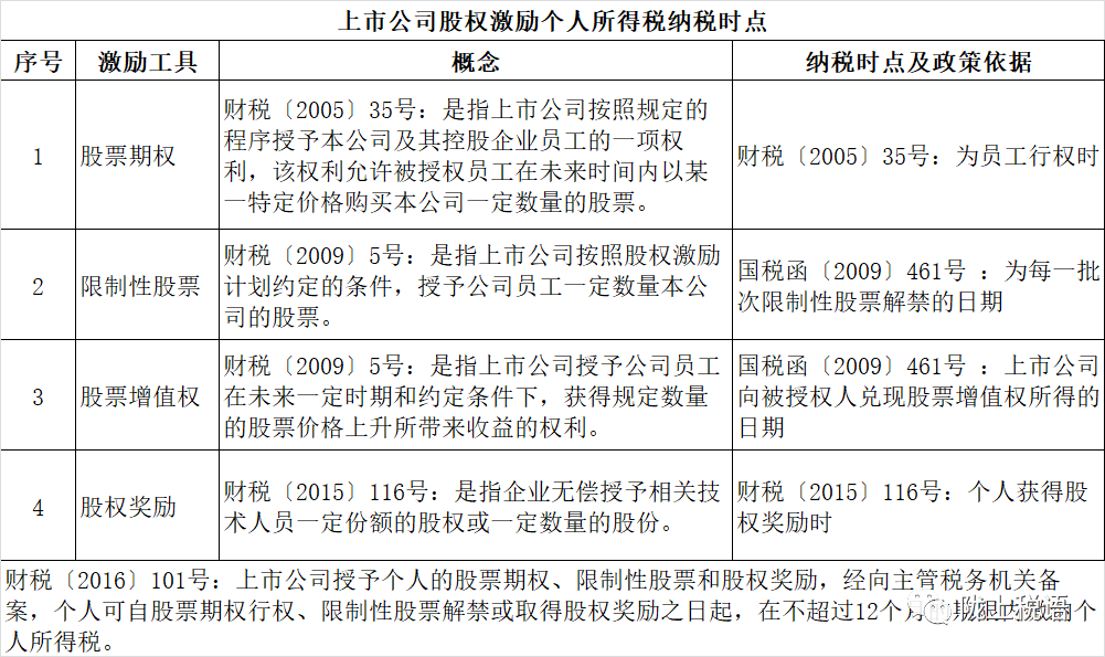 拟上市公司股权激励税务备案