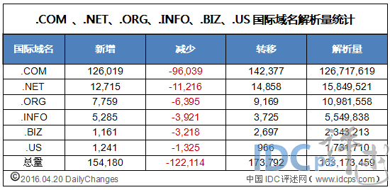 域名数据排行