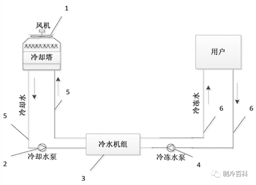 冷冻主机四个组成