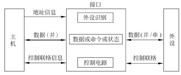 主机和外设区分