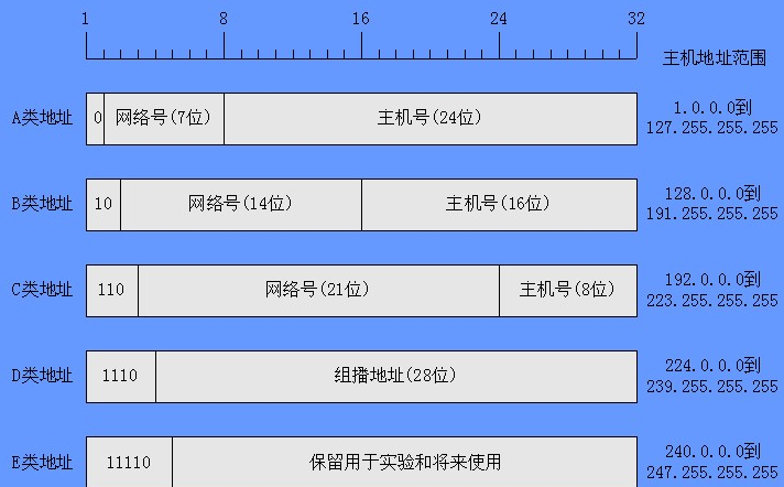 主机地址组成