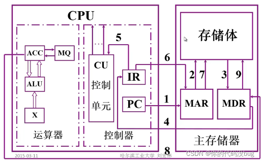 主机完成一条存数指令过程