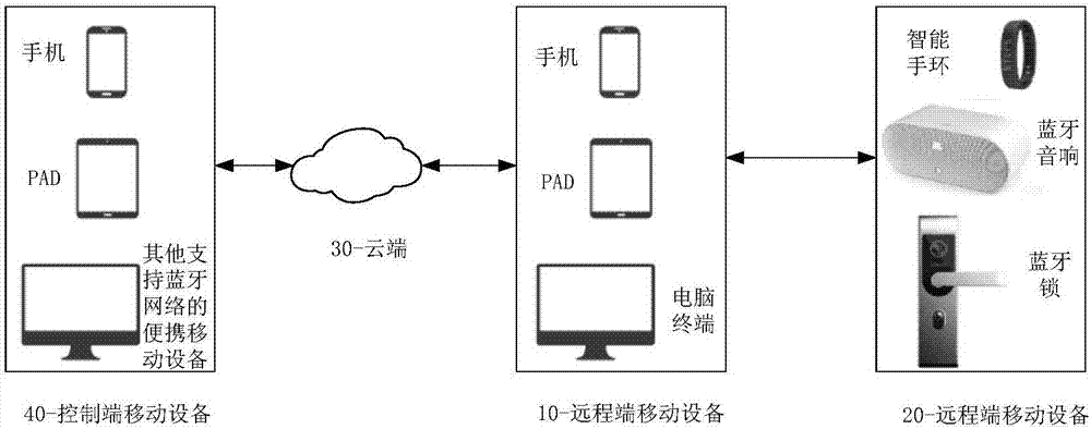 从机蓝牙与主机蓝牙