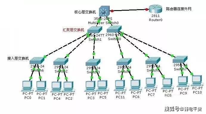 四个局域网接口接三台主机