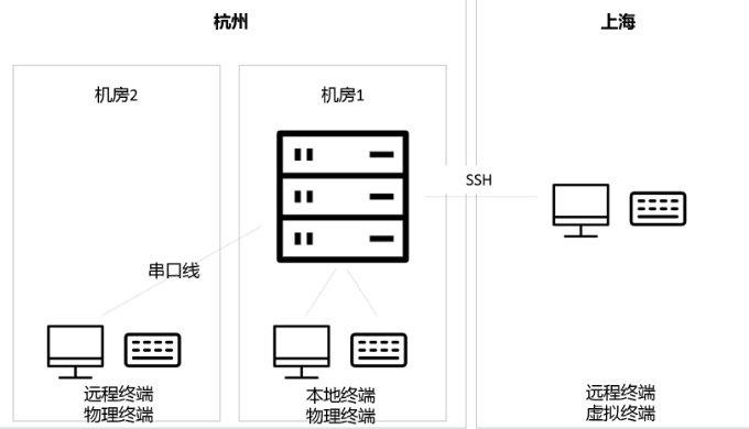 什么是主机终端模式