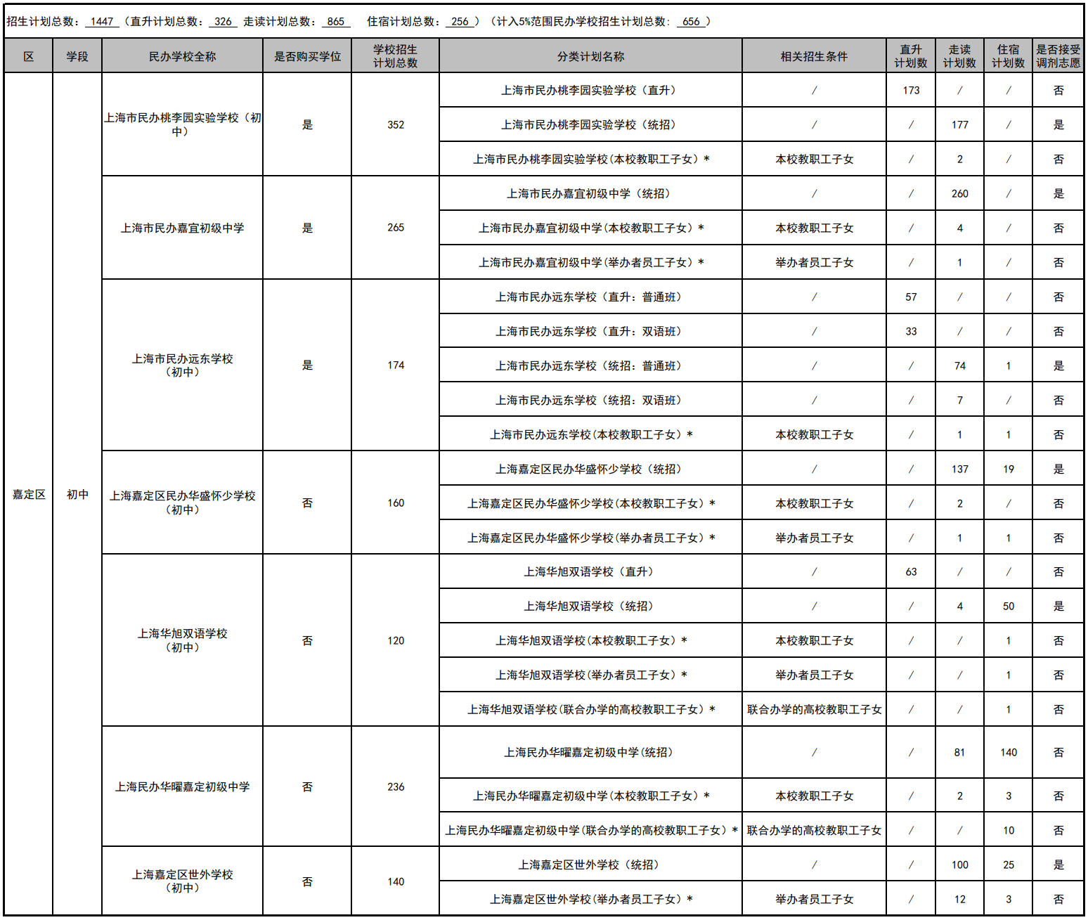 民办学校招生简章备案登记表