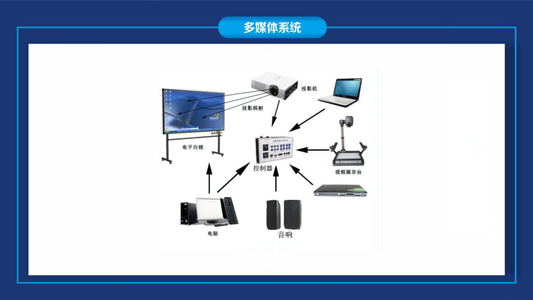 多媒体系统由主机