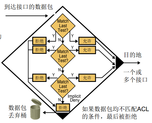 访问控制列表添加单台主机