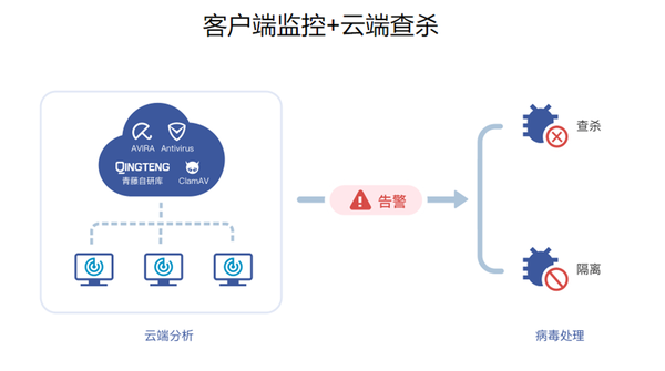 主机病毒蔓延