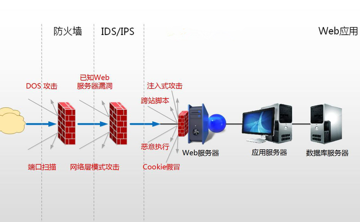 屏蔽主机防护墙