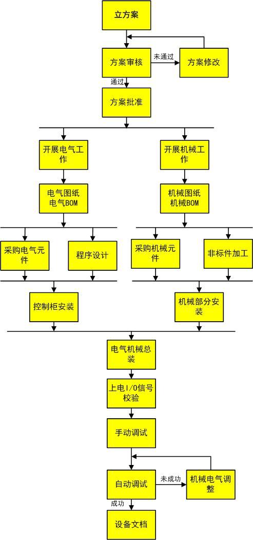 生产电脑主机工作模式流程