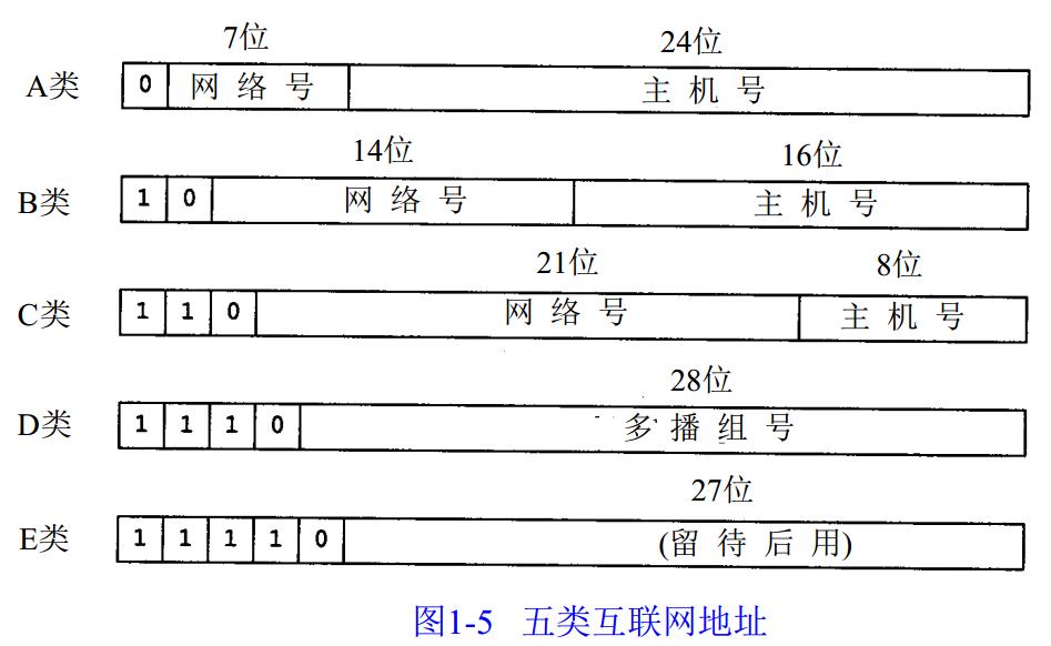 哪类地址表示的主机数量最多