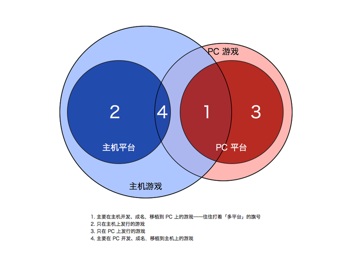 主机游戏的指什么意思