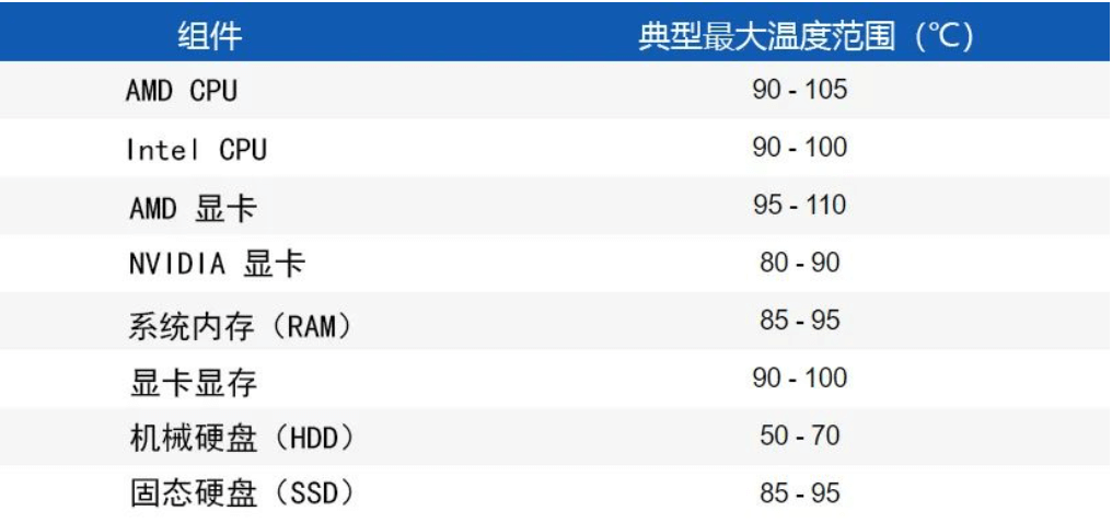 主机各部件温度