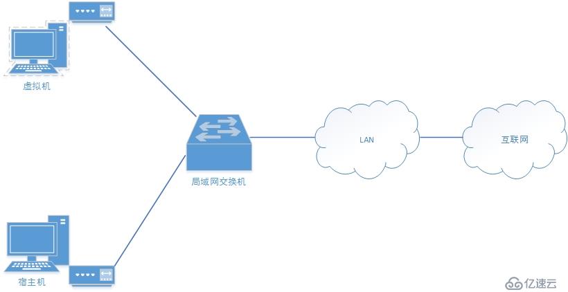 桥接模式主机无法链接虚拟机